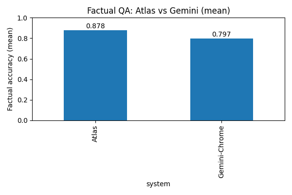 Factual Accuracy Comparison