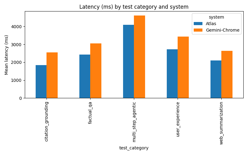 Latency Comparison